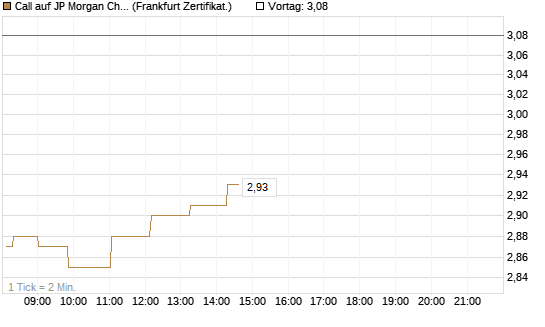 Call auf JP Morgan Chase [Société Générale Effekten GmbH] Chart