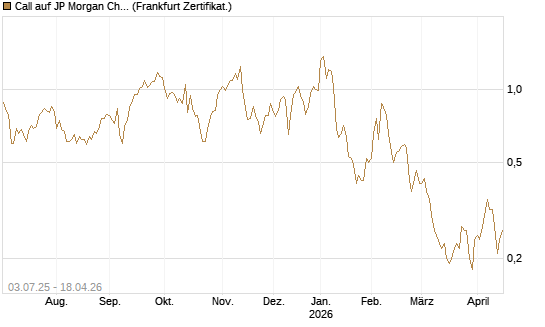 Call auf JP Morgan Chase [Société Générale Effekten GmbH] Chart
