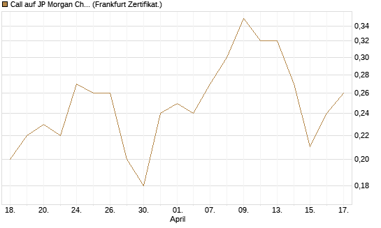Call auf JP Morgan Chase [Société Générale Effekten GmbH] Chart