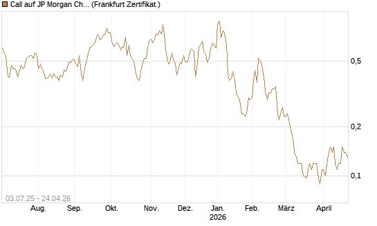 Call auf JP Morgan Chase [Société Générale Effekten GmbH] Chart