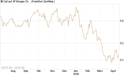 Call auf JP Morgan Chase [Société Générale Effekten GmbH] Chart