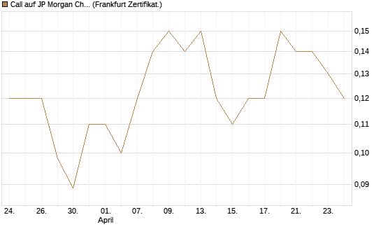 Call auf JP Morgan Chase [Société Générale Effekten GmbH] Chart