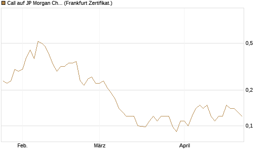 Call auf JP Morgan Chase [Société Générale Effekten GmbH] Chart