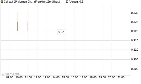 Call auf JP Morgan Chase [Société Générale Effekten GmbH] Chart