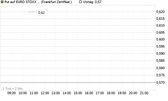Put auf EURO STOXX Banks [Vontobel] Chart