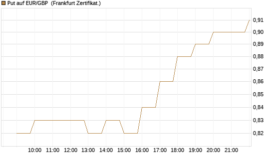 Put auf EUR/GBP [BNP Paribas Emissions- und Handelsges.] Chart