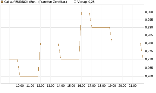 Call auf EUR/NOK (Euro / Norwegische Kronen) [BNP Paribas Emissions- und Handelsges.] Chart