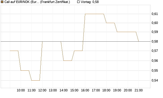 Call auf EUR/NOK (Euro / Norwegische Kronen) [BNP Paribas Emissions- und Handelsges.] Chart