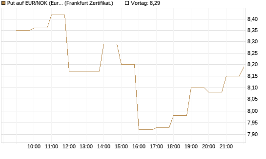 Put auf EUR/NOK (Euro / Norwegische Kronen) [BNP Paribas Emissions- und Handelsges.] Chart