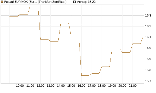 Put auf EUR/NOK (Euro / Norwegische Kronen) [BNP Paribas Emissions- und Handelsges.] Chart