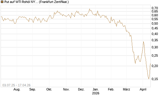 Put auf WTI Rohöl NYMEX 12/26 [BNP Paribas Emissions- und Handelsges.] Chart