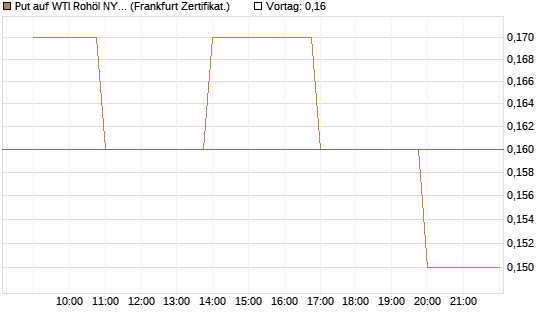 Put auf WTI Rohöl NYMEX 12/26 [BNP Paribas Emissions- und Handelsges.] Chart
