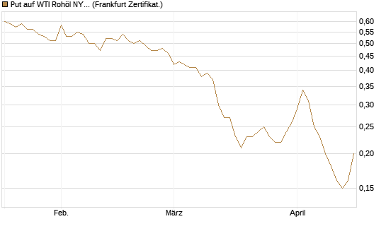 Put auf WTI Rohöl NYMEX 12/26 [BNP Paribas Emissions- und Handelsges.] Chart