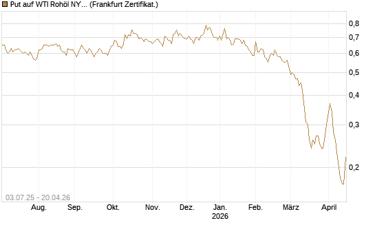Put auf WTI Rohöl NYMEX 12/26 [BNP Paribas Emissions- und Handelsges.] Chart