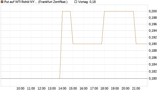 Put auf WTI Rohöl NYMEX 12/26 [BNP Paribas Emissions- und Handelsges.] Chart
