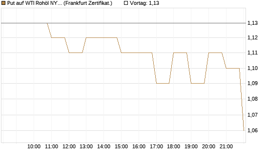 Put auf WTI Rohöl NYMEX 12/26 [BNP Paribas Emissions- und Handelsges.] Chart
