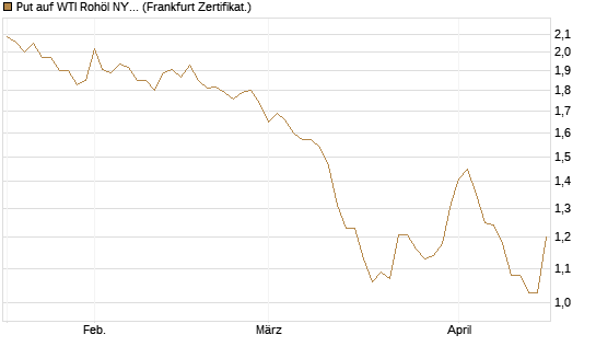 Put auf WTI Rohöl NYMEX 12/26 [BNP Paribas Emissions- und Handelsges.] Chart
