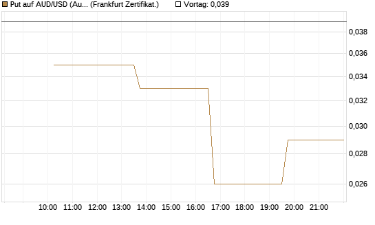 Put auf AUD/USD (Australischer Dollar / US-Dollar) [Vontobel] Chart