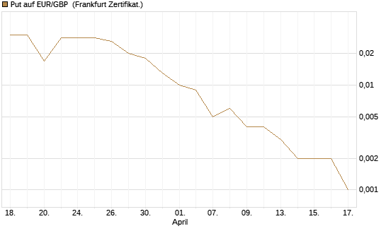 Put auf EUR/GBP [Vontobel] Chart