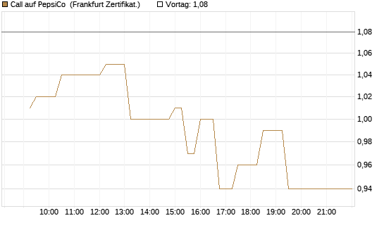 Call auf PepsiCo [UBS AG (London)] Chart
