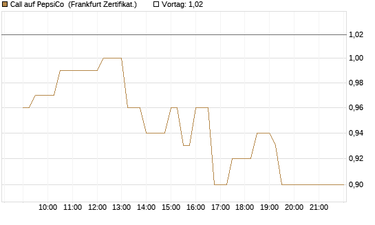 Call auf PepsiCo [UBS AG (London)] Chart