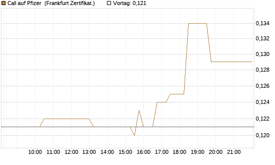 Call auf Pfizer [UBS AG (London)] Chart