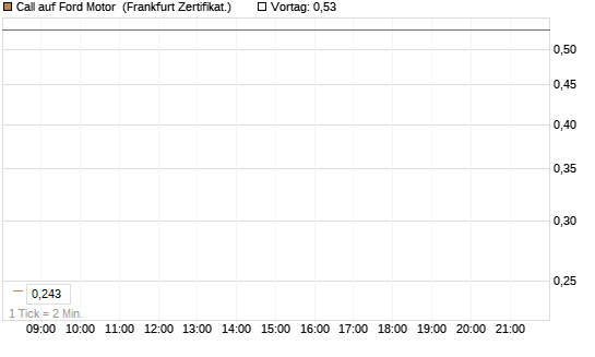 Call auf Ford Motor [UBS AG (London)] Chart