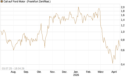 Call auf Ford Motor [UBS AG (London)] Chart