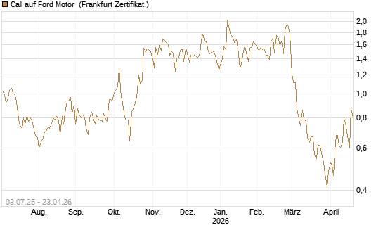 Call auf Ford Motor [UBS AG (London)] Chart