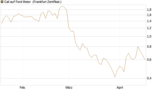 Call auf Ford Motor [UBS AG (London)] Chart