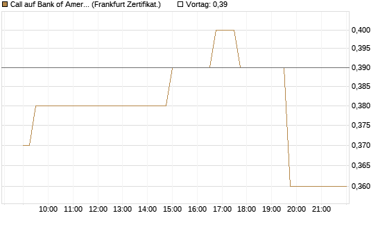 Call auf Bank of America [UBS AG (London)] Chart