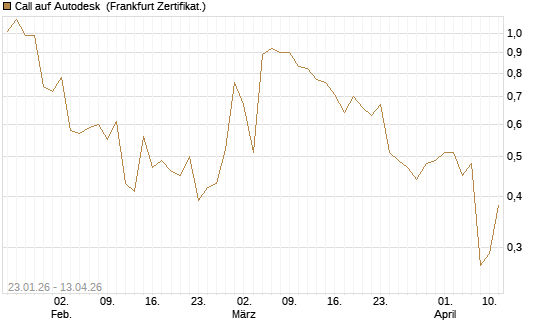 Call auf Autodesk [UBS AG (London)] Chart