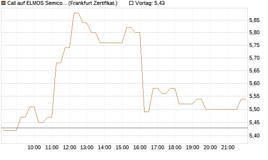 Call auf ELMOS Semiconductor [DZ BANK AG] Chart