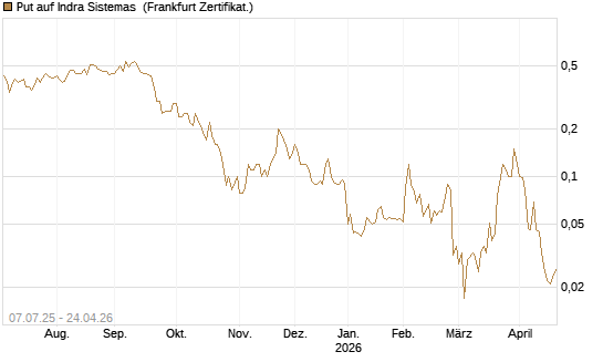 Put auf Indra Sistemas [Société Générale Effekten GmbH] Chart