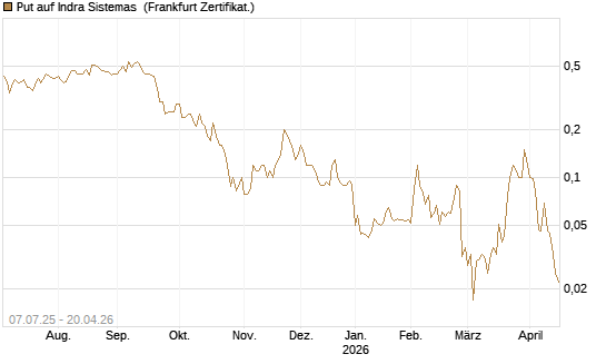 Put auf Indra Sistemas [Société Générale Effekten GmbH] Chart