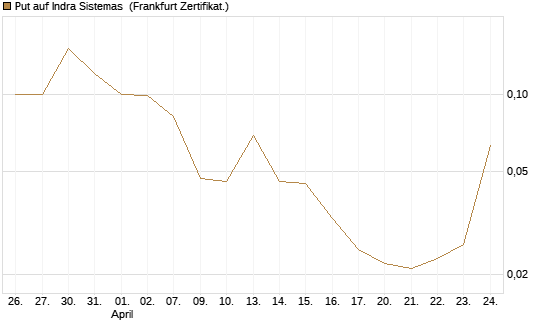 Put auf Indra Sistemas [Société Générale Effekten GmbH] Chart