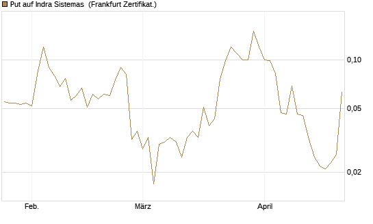 Put auf Indra Sistemas [Société Générale Effekten GmbH] Chart