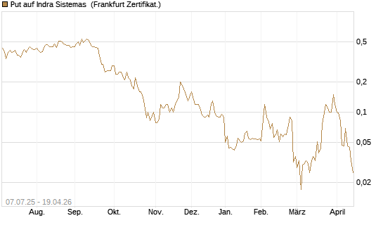 Put auf Indra Sistemas [Société Générale Effekten GmbH] Chart