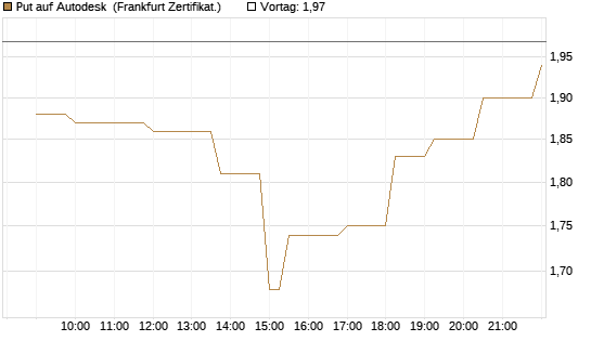 Put auf Autodesk [Société Générale Effekten GmbH] Chart