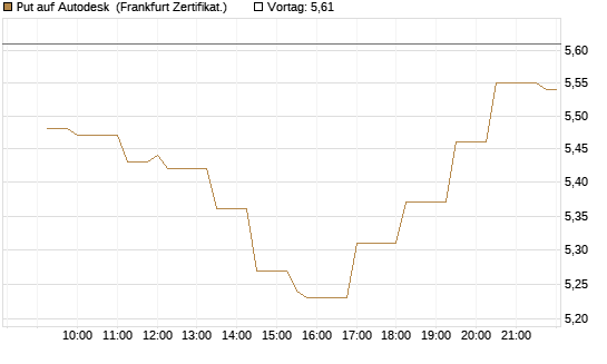 Put auf Autodesk [Société Générale Effekten GmbH] Chart