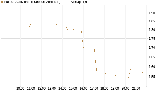 Put auf AutoZone [Société Générale Effekten GmbH] Chart