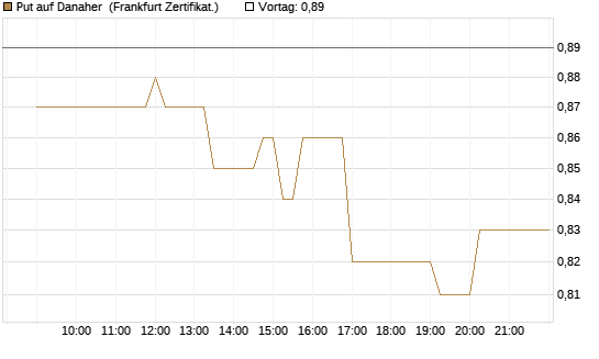 Put auf Danaher [Société Générale Effekten GmbH] Chart