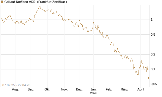 Call auf NetEase ADR [Société Générale Effekten GmbH] Chart