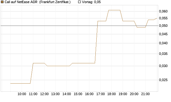 Call auf NetEase ADR [Société Générale Effekten GmbH] Chart