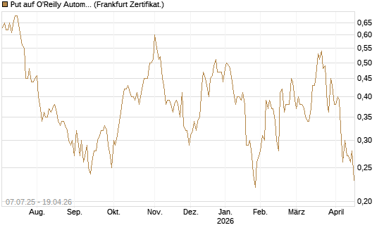 Put auf O'Reilly Automotive [Société Générale Effekten GmbH] Chart