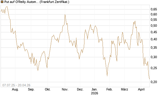 Put auf O'Reilly Automotive [Société Générale Effekten GmbH] Chart