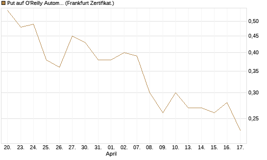 Put auf O'Reilly Automotive [Société Générale Effekten GmbH] Chart