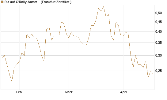 Put auf O'Reilly Automotive [Société Générale Effekten GmbH] Chart