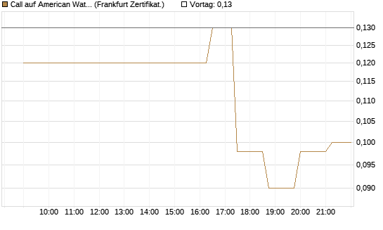 Call auf American Water Works [Société Générale Effekten GmbH] Chart