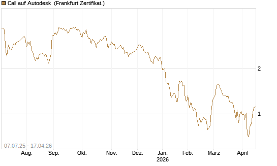 Call auf Autodesk [Société Générale Effekten GmbH] Chart